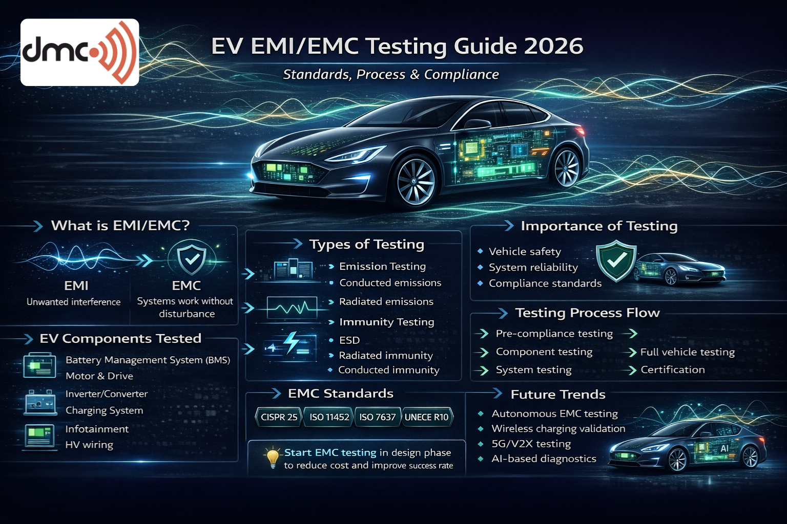 EMI/EMC testing for EVs