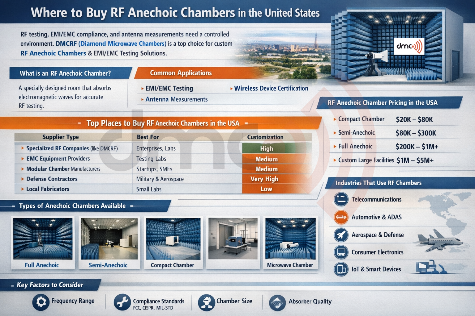 RF Anechoic Chambers