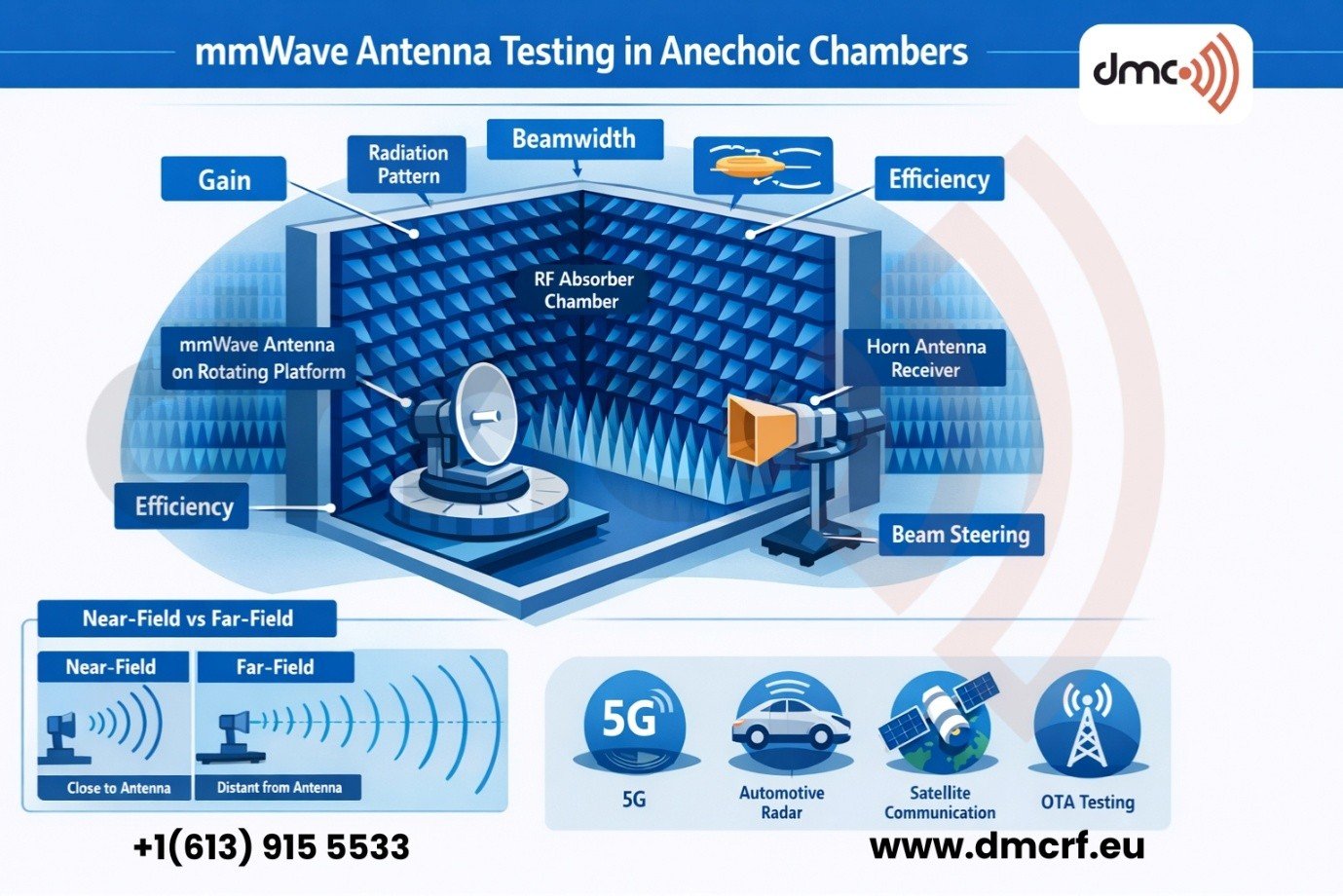 mmWave-Antenna-Testing